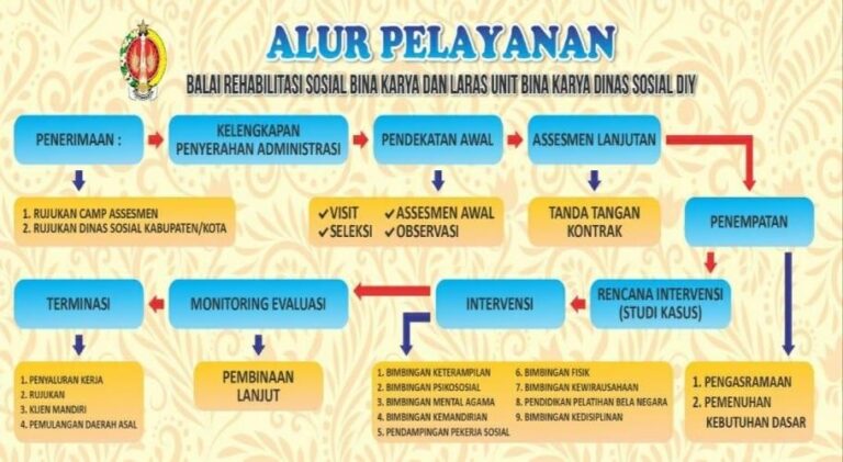 Alur Rehabilitasi Sosial Pemerlu Pelayanan Kesejahteraan Sosial Ppks