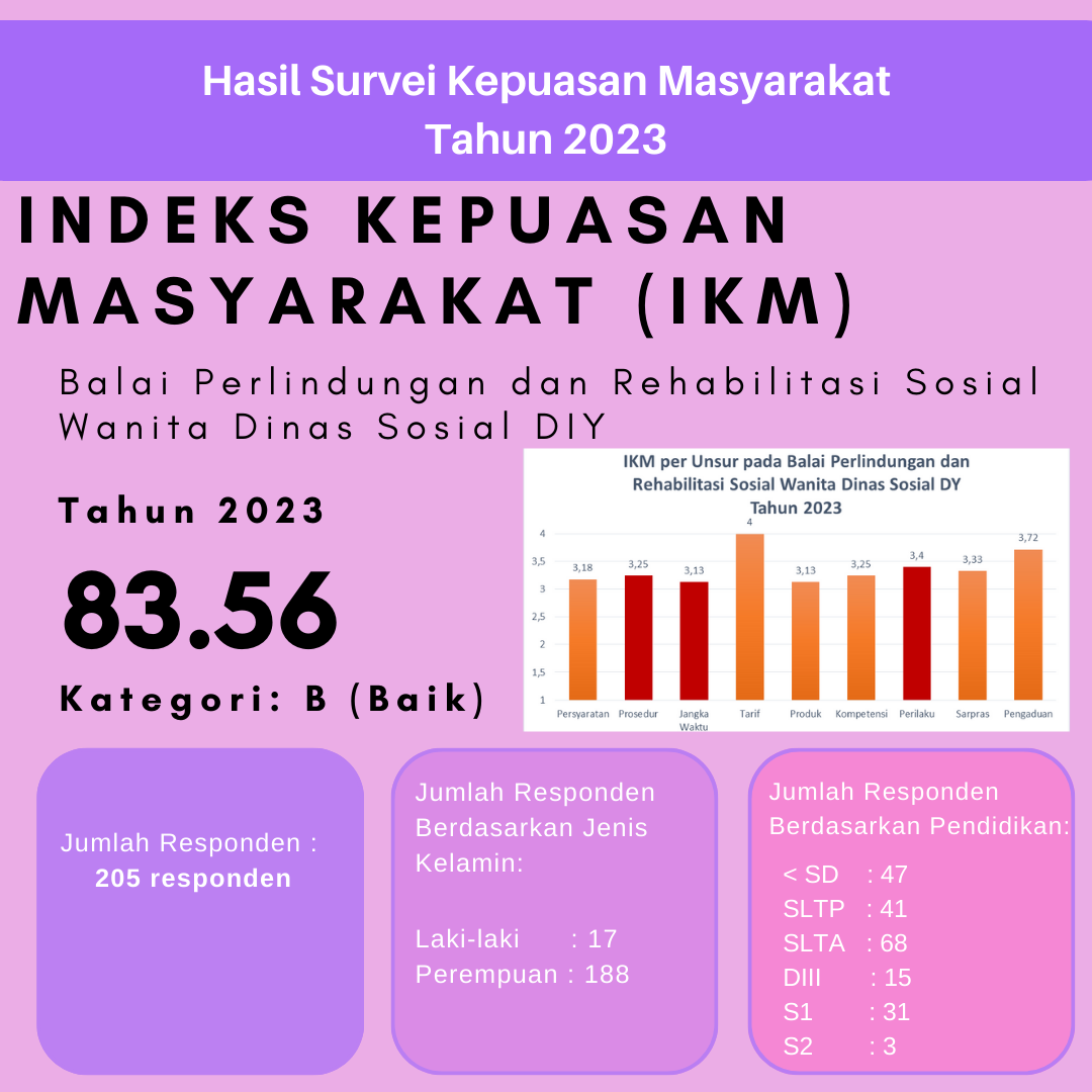 HASIL SURVEI KEPUASAN MASYARAKAT BALAI PRSW TAHUN 2023 MENGALAMI ...